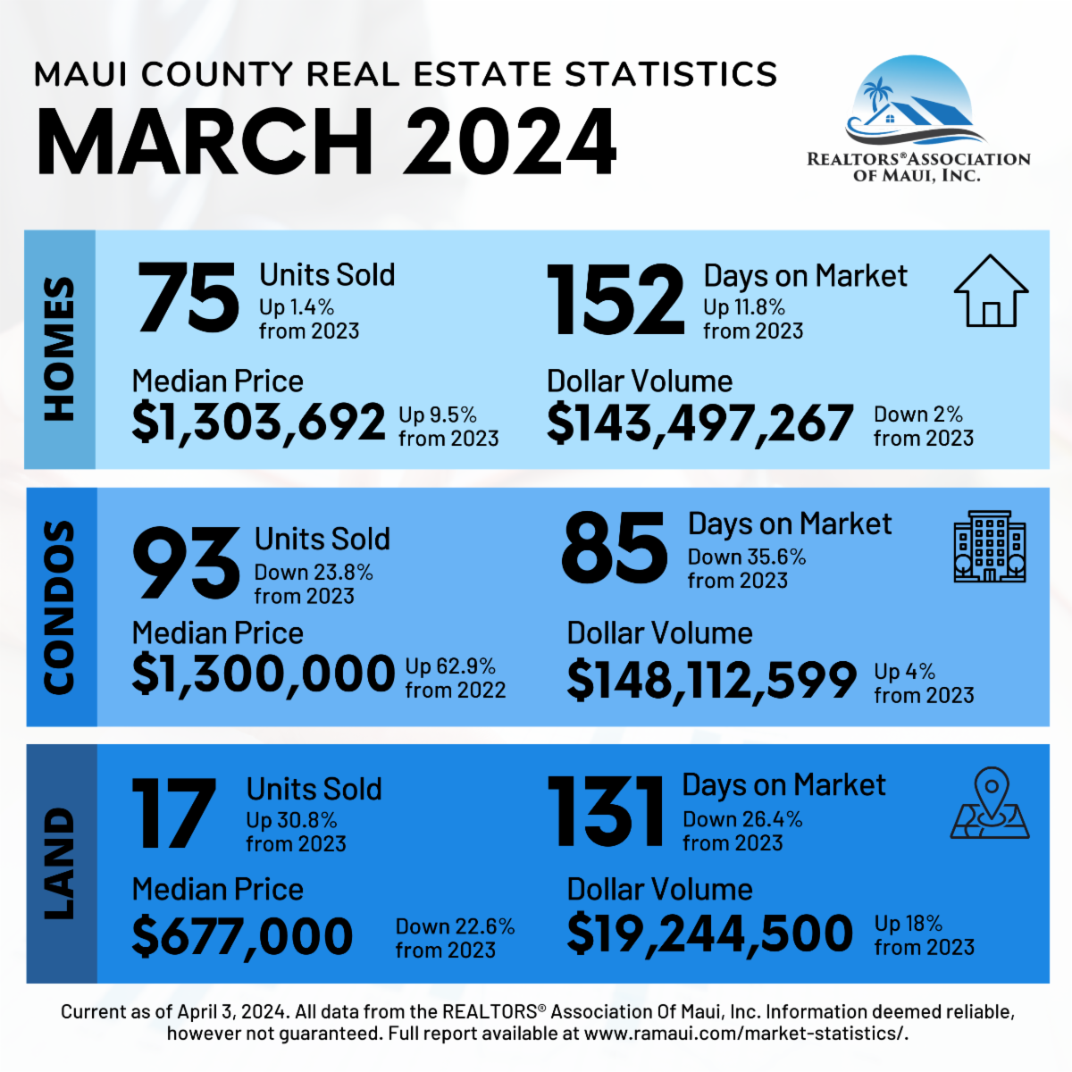 Maui Real Estate Statistics March 2024